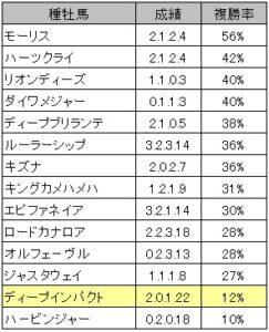 小倉大賞典・種牡馬