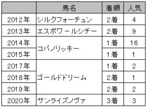 フェブラリーS・ゴールドアリュ－ル産駒