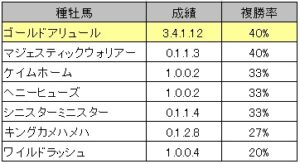 フェブラリーS・種牡馬