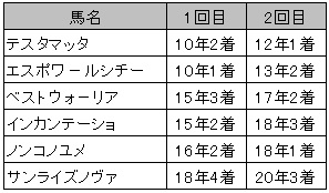 フェブラリーS・隔年で好走