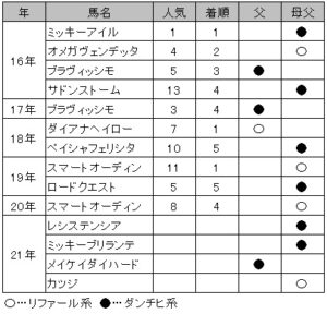 阪急杯・リファール&ダンチヒ