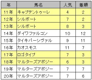 中山記念・逃げ馬