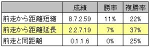 中山記念・前走距離