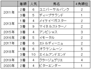 共同通信杯・穴は先行馬