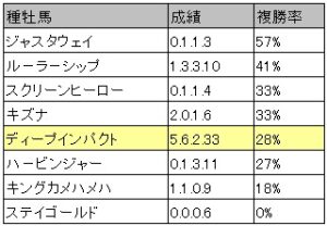 京都記念・種牡馬