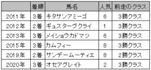 ダイヤモンドS・格下馬の一発に要注意