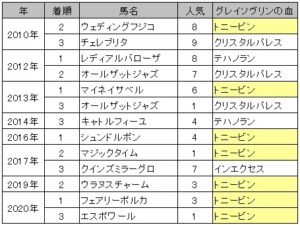 中山牝馬S・グレイソヴリン