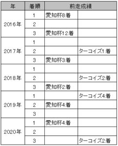 中山牝馬S・前走